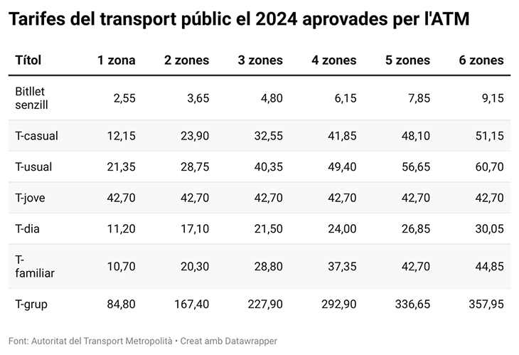 Taxis, peatges i transport públic: les principals pujades de preus que porta el 2024