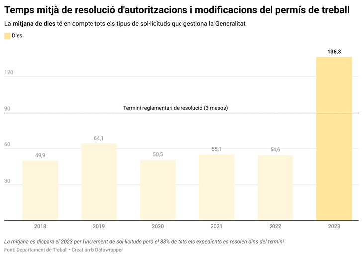 Coll d'ampolla pel permís de treball d'estrangers: 5.500 expedients pendents i esperes de més de 7 mesos en algun tràmit