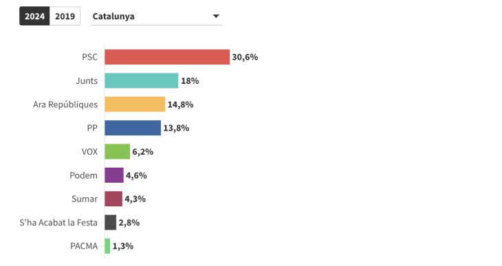 El PSC guanya el 9-J a Catalunya amb un 30,6%%, seguit de Junts (18%), ERC (14,8%) i PP (13,7%)