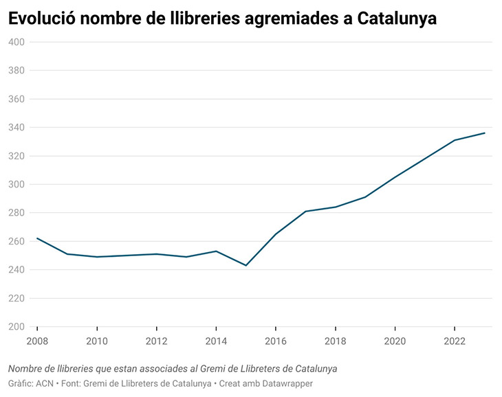 El nombre de llibreries creix els últims anys, amb un 30% més d'agremiades des del 2008 i 324 comerços