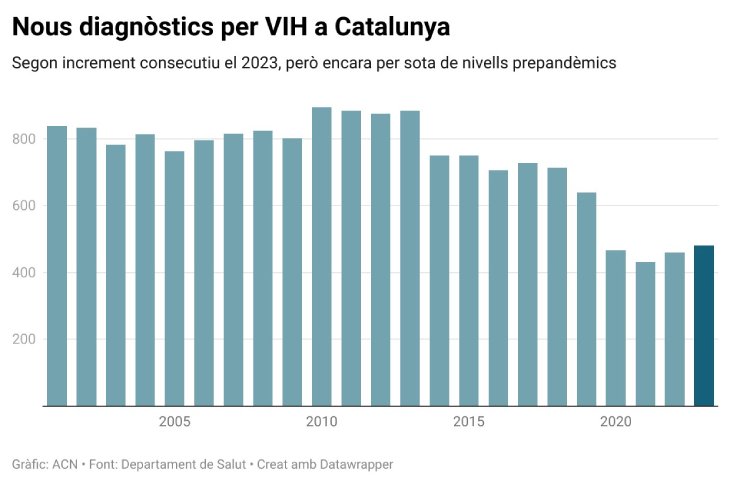 Les infeccions per VIH repunten el 2023 per segon any consecutiu però es mantenen per sota dels nivells prepandèmics
