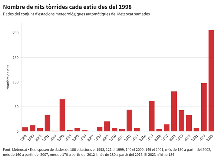 L'estiu tanca amb el doble de nits tòrrides que el 2022 i marca un nou rècord de nits tropicals
